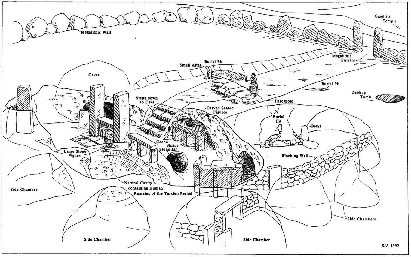 Interpretive reconstruction drawing of the Brochtorff-Xagħra Circle, showing burial areas, caves, megalithic elements, chambers, and nearby Ġgantija